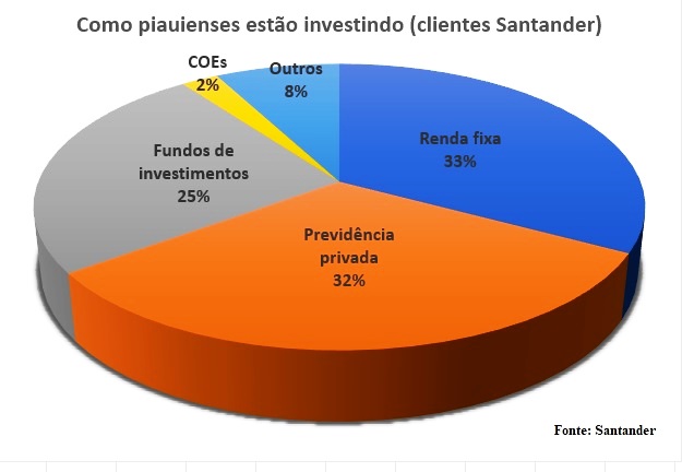 Infografia Piauí Negócios