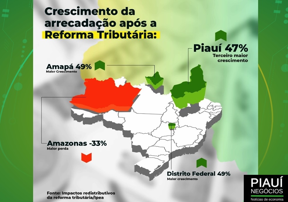 Infografia mostra que Piauí terá o terceiro maior crescimento de receitas após a reforma 