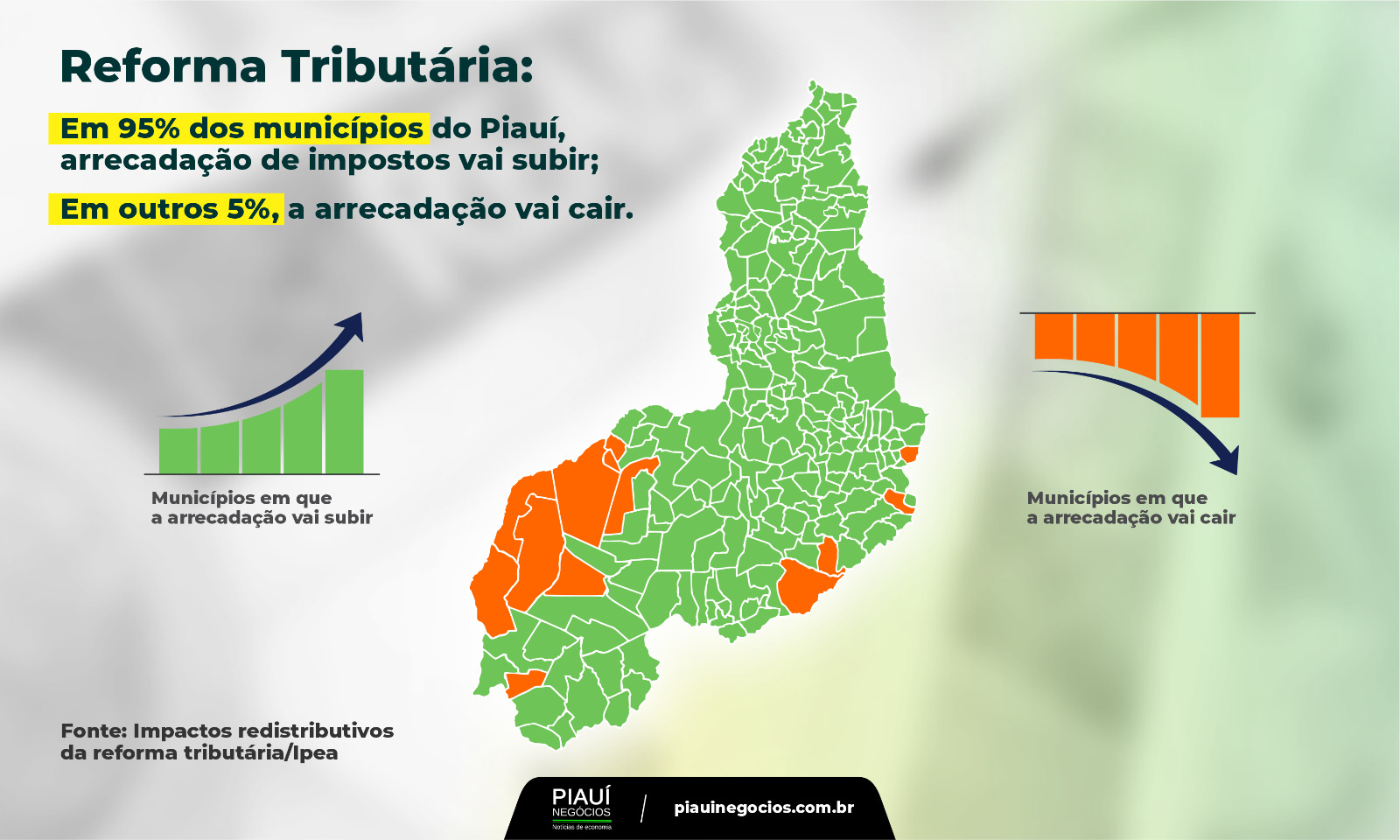 Reforma tributária trará maior arrecadação para quase todo o território piauiense, aponta Ipea