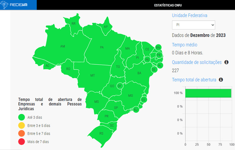 Tempo médio de abertura de empresas no Brasil