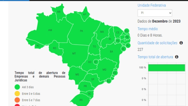 Piauí fica em primeiro lugar em velocidade na abertura de empresas no Brasil